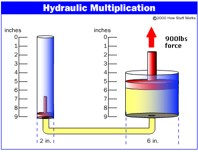 Hydraulic Multiplication diagram